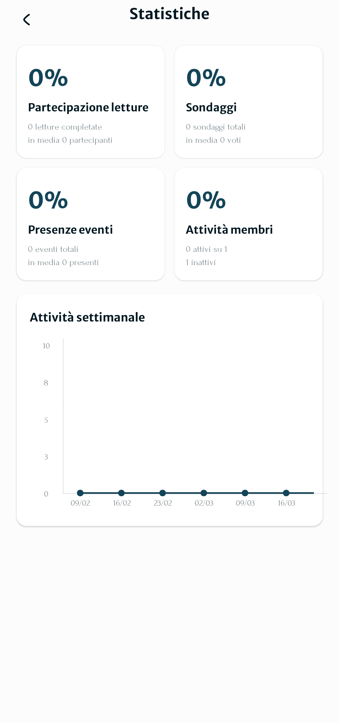 Statistiche di lettura collettive del club su Lectum